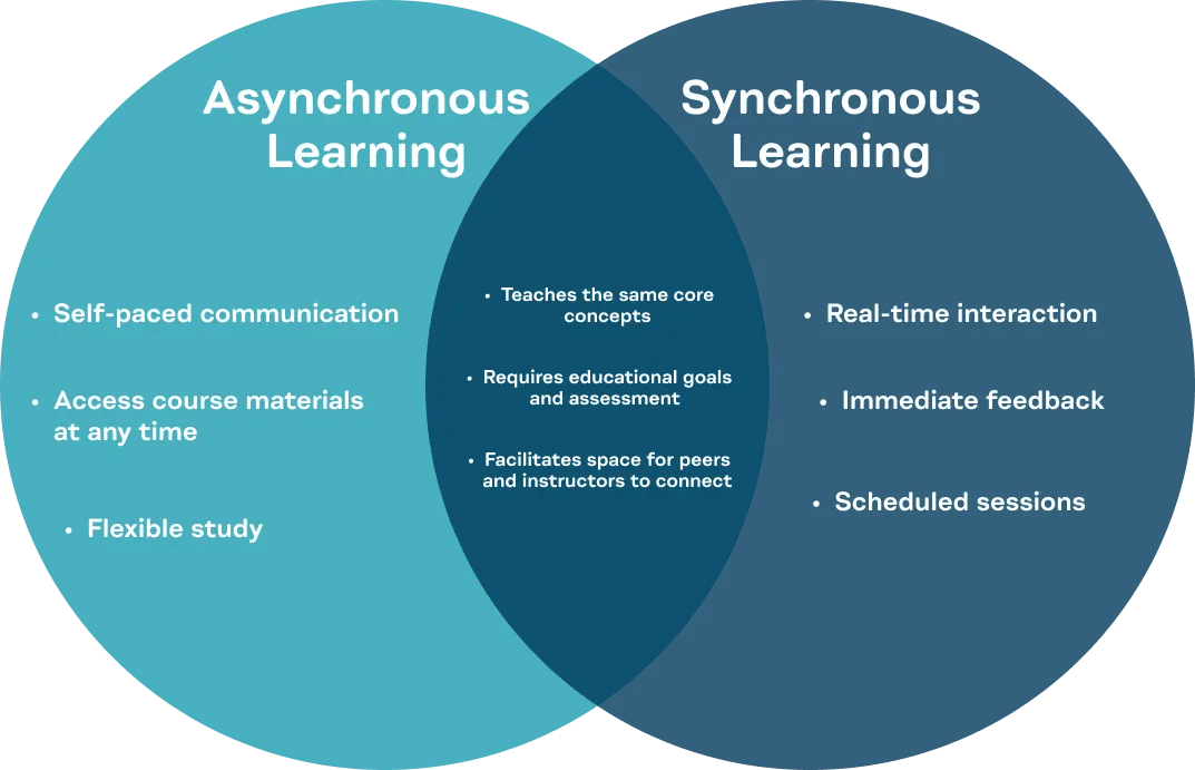 Synchronous And Asynchronous Learning Can These Learning Methods - Ocean Photo Collection - HD Quality